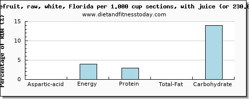 aspartic acid and nutritional content in grapefruit